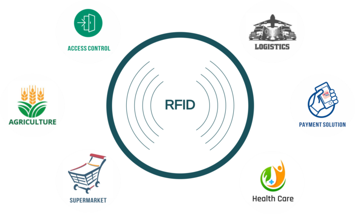 RFID Card application of RFID