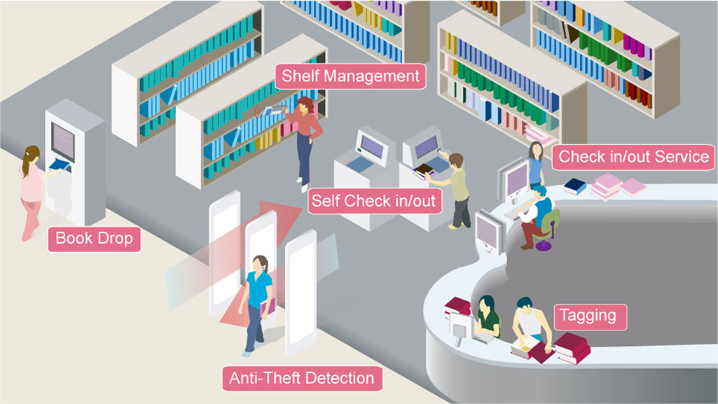 how rfid label used in library