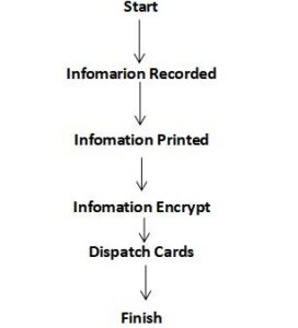 rfid information processed work flow