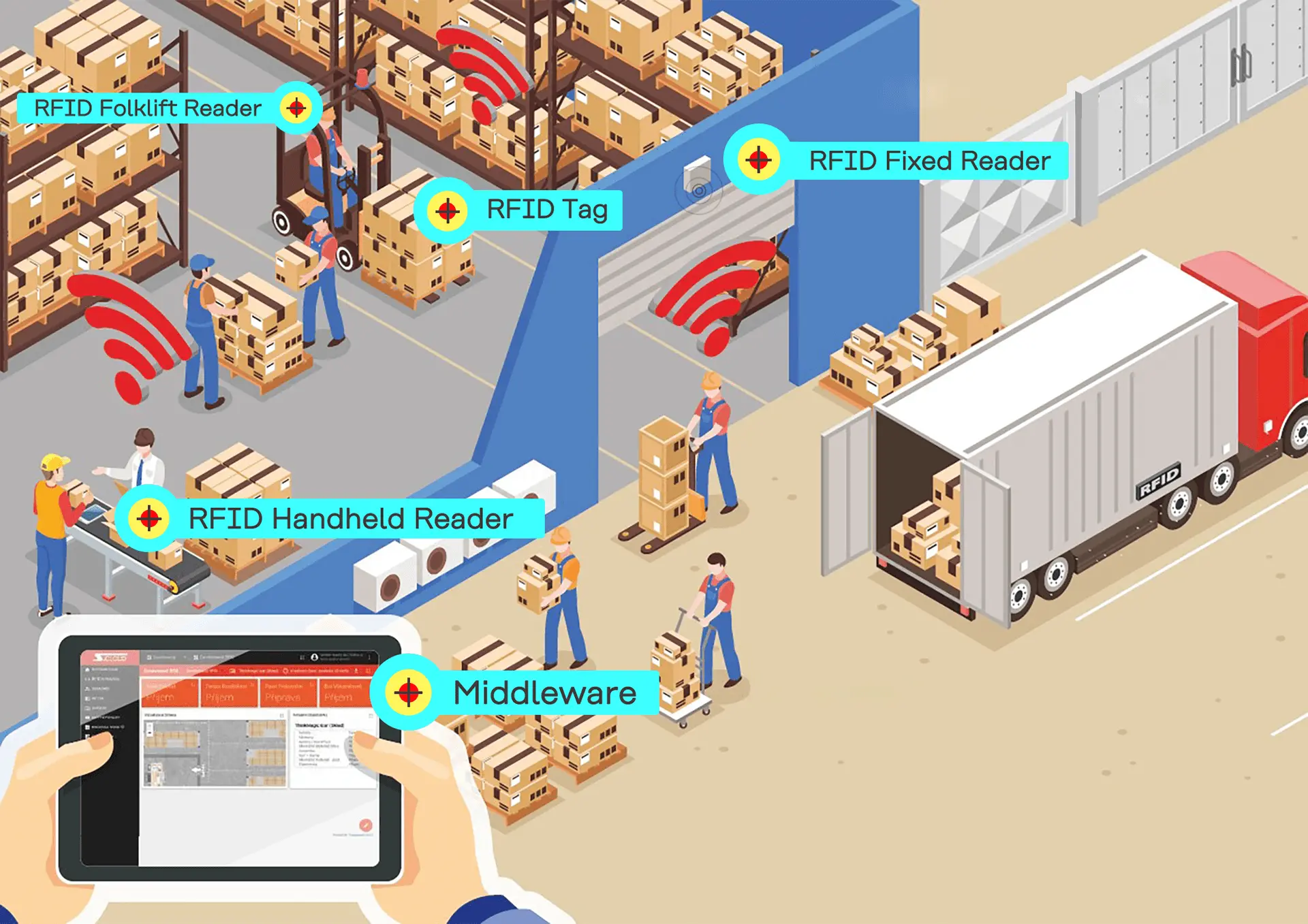RFID tracking for inventory management